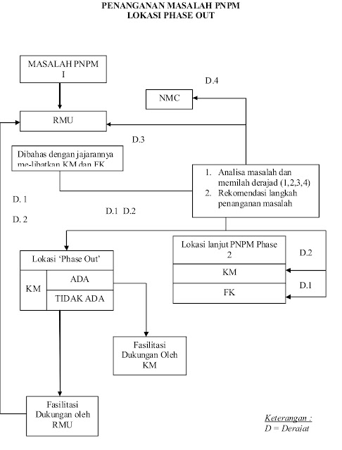 SOP Penanganan Masalah Program ~ PNPM Garawangi