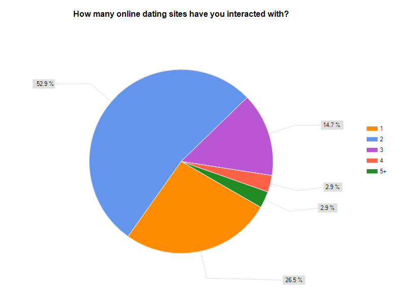 Online dating sites worldwide