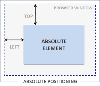 css absolute position example hindi