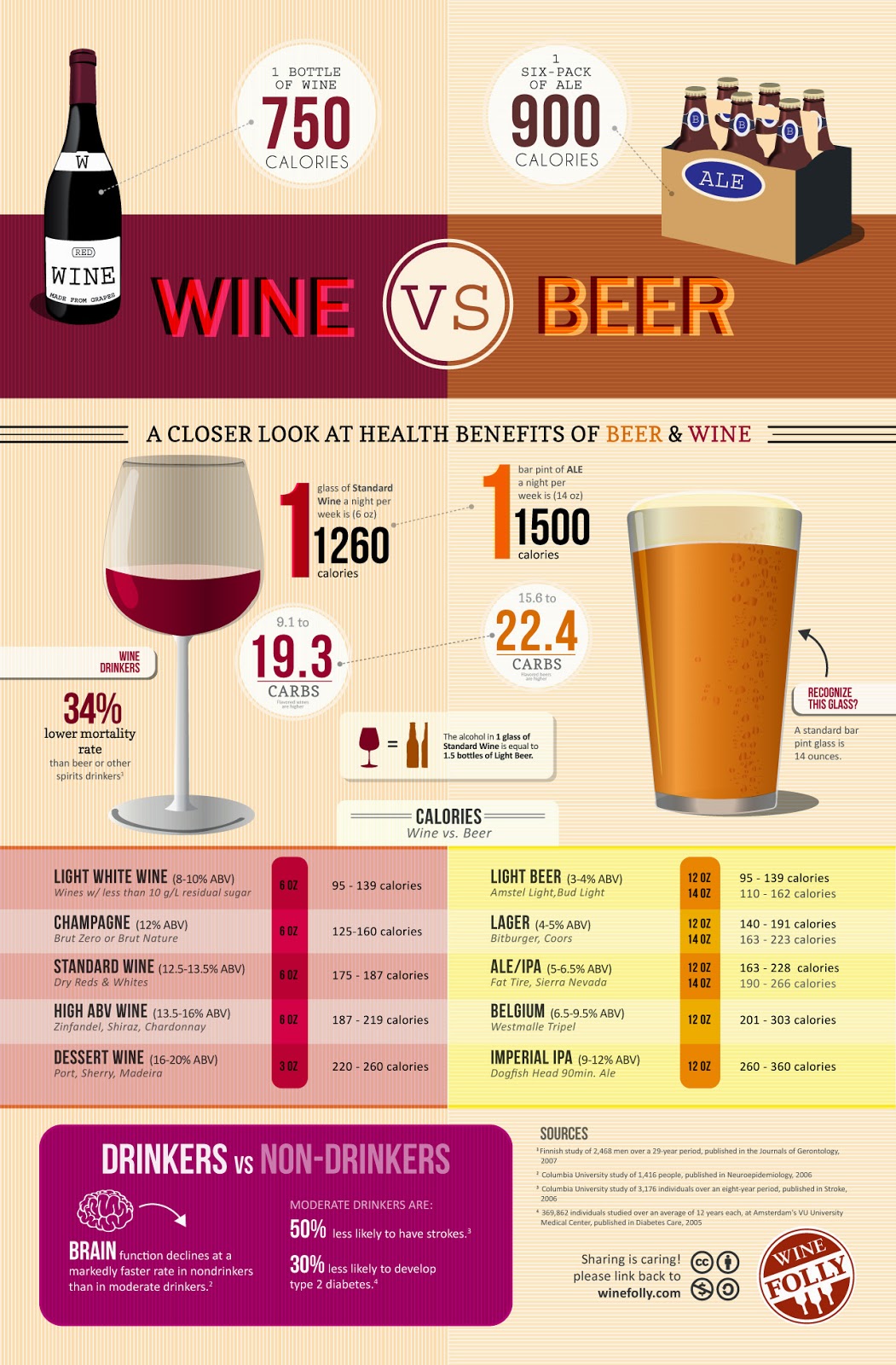Wine Vs Beer Calories Infographic
