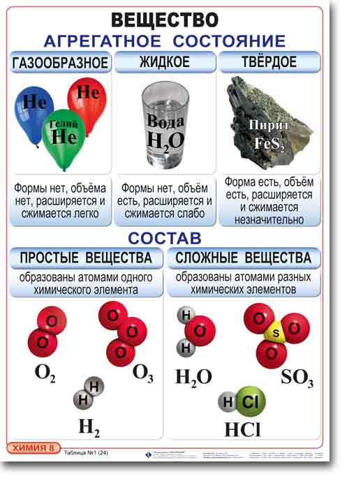 Сколько сейчас известно веществ. Таблица соединений вещества в химии 8 класс. Все вещества в химии таблица 8 класс. Химия 8 класс таблица. Химические таблицы 8 класс.