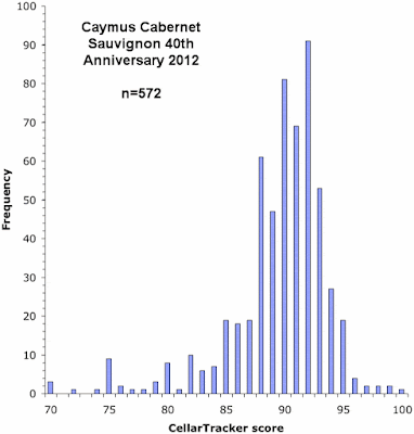 CellarTracker scores for Caymus Cabernet Sauvignon 2012