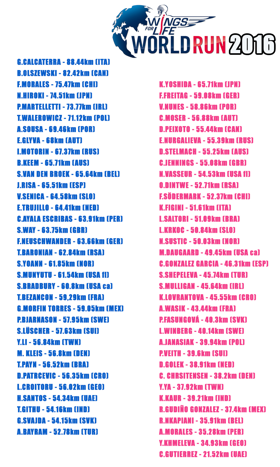 Wings for life World Run 2016 RUNKM