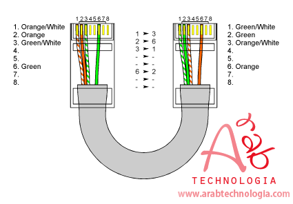 شرح صنع كيبل Crossover Cable لربط الشبكة