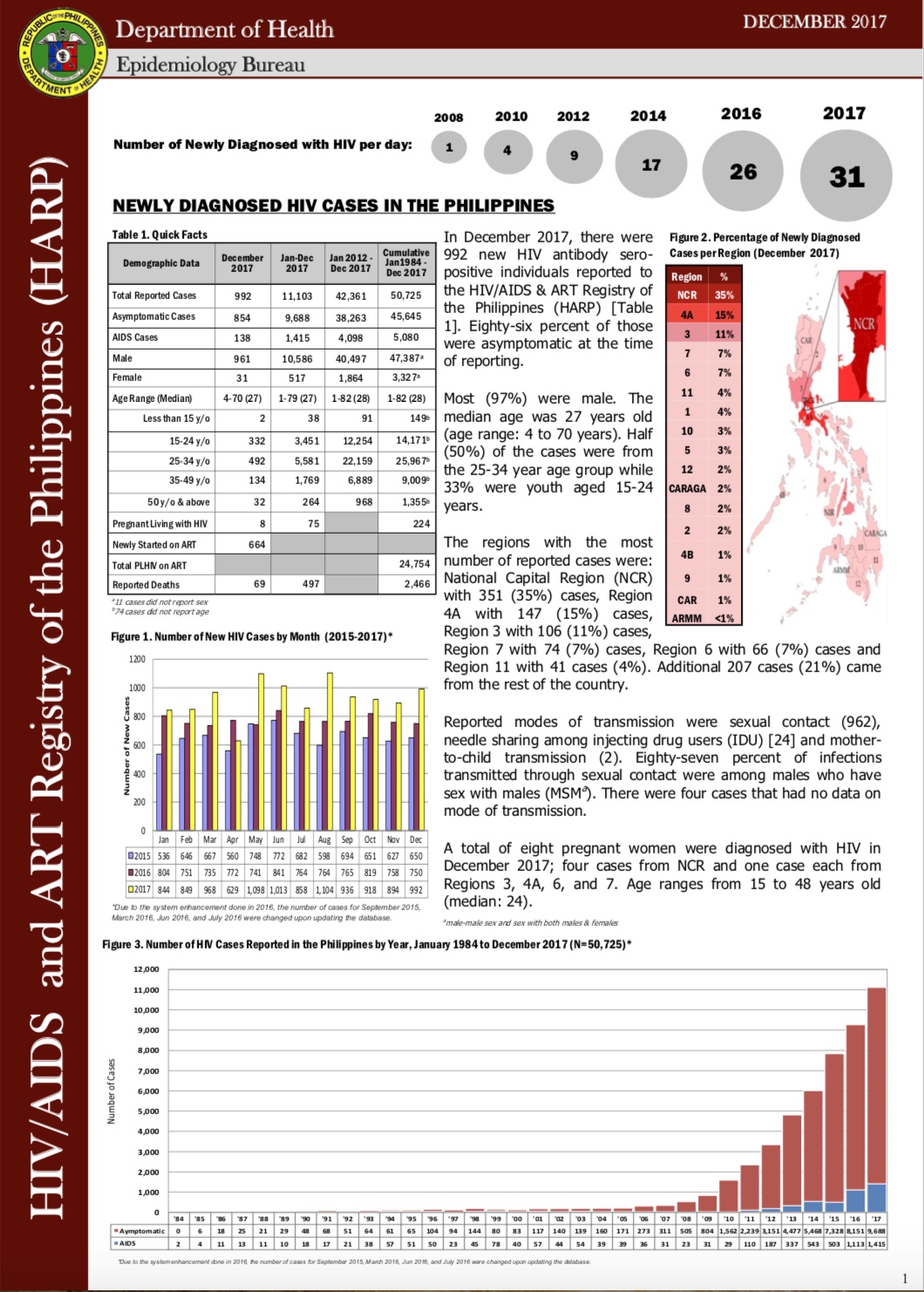 Philippines HIV and AIDS Registry: December 2017 Report ~ Living with ...