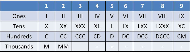 Diary of a Crafty Lady: Roman Numeral Date Handpainted Sign