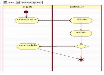 Membuat Activity Diagram PerpustakaanSharing Knowledge