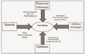 Ilmu Teknologi Dan Industri Pengertian Data Mining Dan Jenis Fase Data Mining