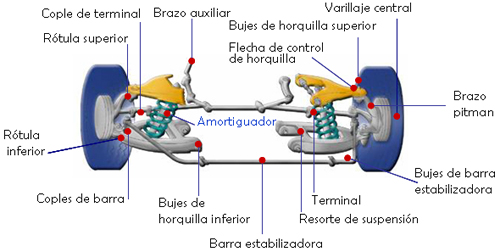 Mecanica Automotriz Tipos De Suspension