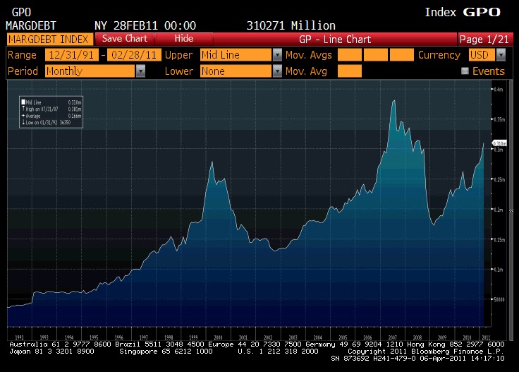 View Margin Debt Chart