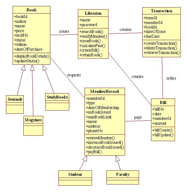 UML Diagrams for Library Management | Programs and Notes ...