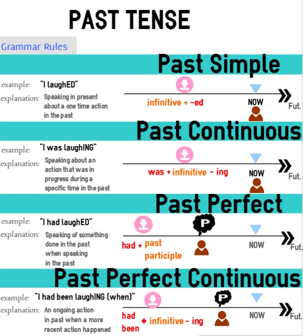 The Past tenses examples and exercises - English For All: Learning