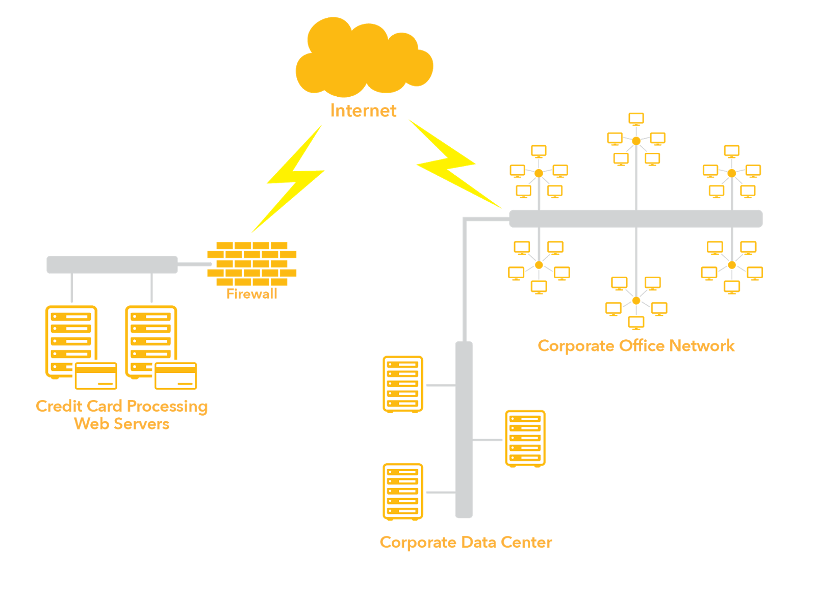 Pci Compliant Network Diagram