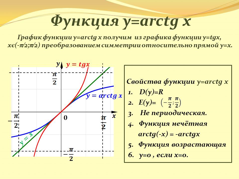 График функции arctg x Арктангенс Функция