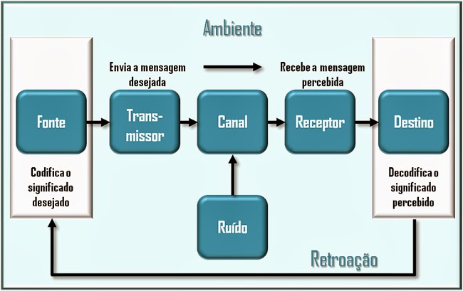O Processo da Comunicação | Administração In Foco