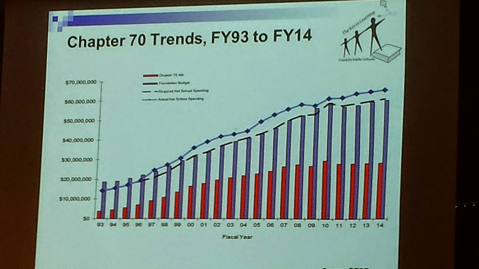 slide showing Chapter 70 funds as a percent of school budget  and in relation to net school spending