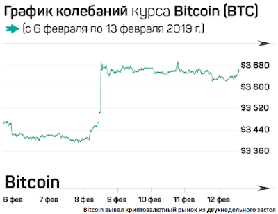 Bitcoin вывел криптовалютный рынок из двухнедельного застоя