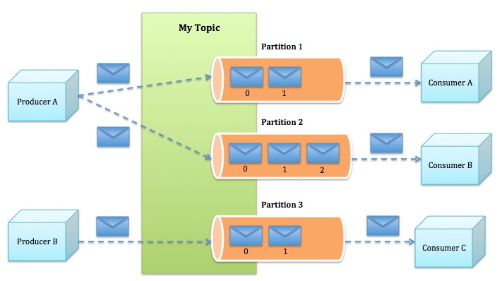 Apache Kafka for Event Sourcing - On Code & Design