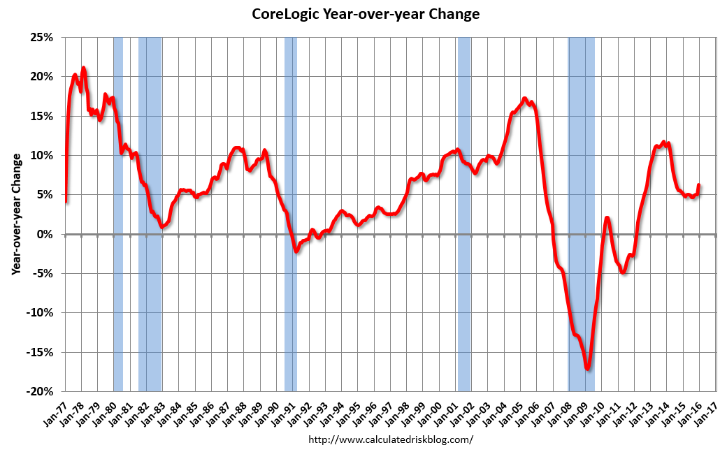 Calculated Risk: CoreLogic: House Prices up 6.3% Year-over-year in December