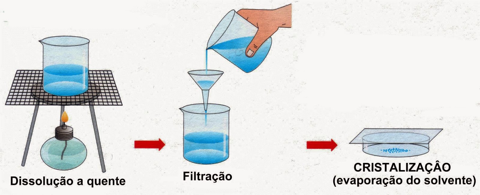 Fases Das Misturas