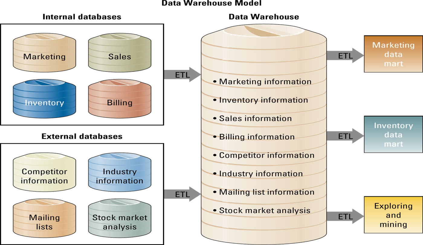Хранилище данных ETL. Хранилище данных DWH. Маркетинг базы данных. Модель хранилища данных пример. Маркетинговая база данных