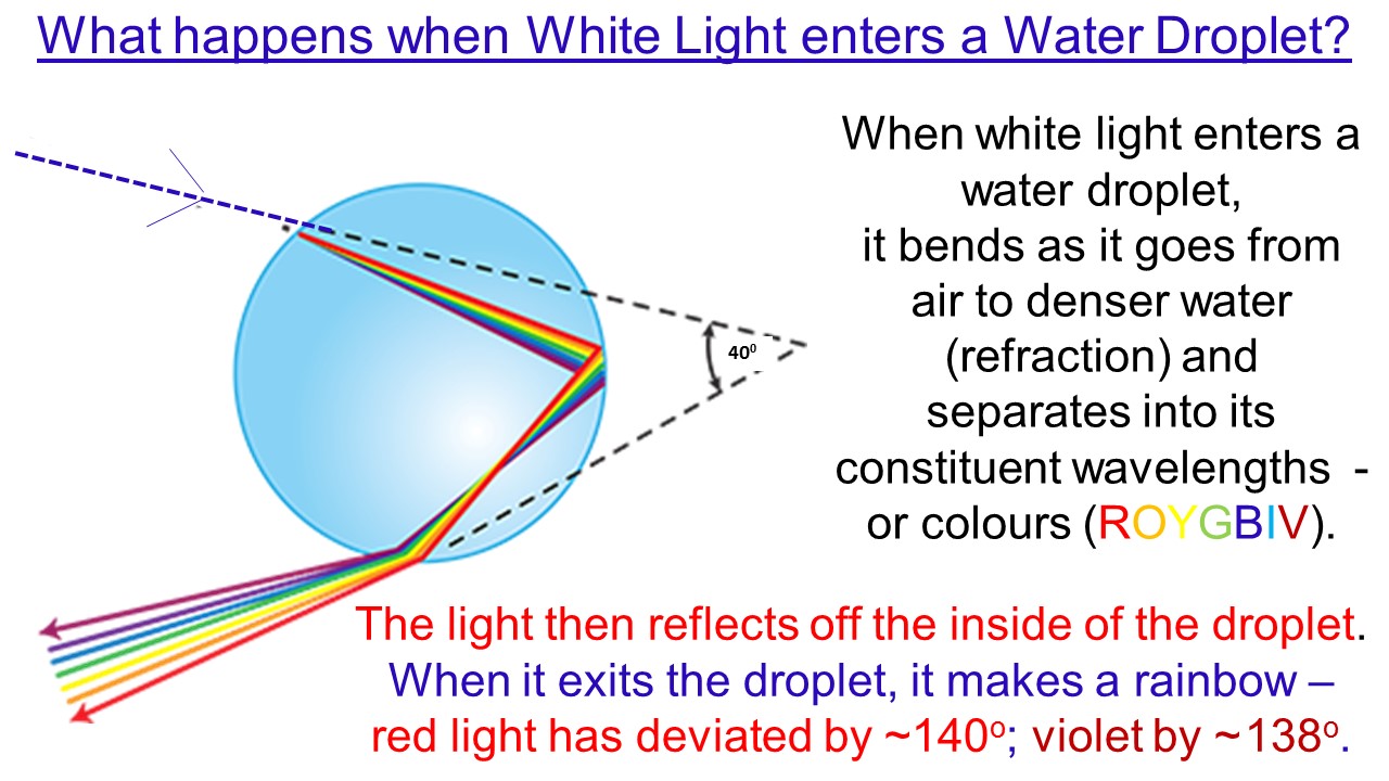 ektalks Physics of Rainbows; Moonbows; Fogbows All You Need to Know