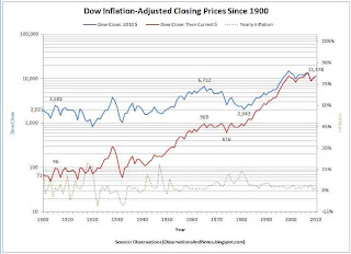 100-year stock market history with real, inflation-adjusted closing prices