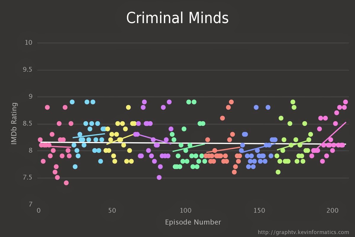 10 Best Episodes Of Criminal Minds, According To IMDb