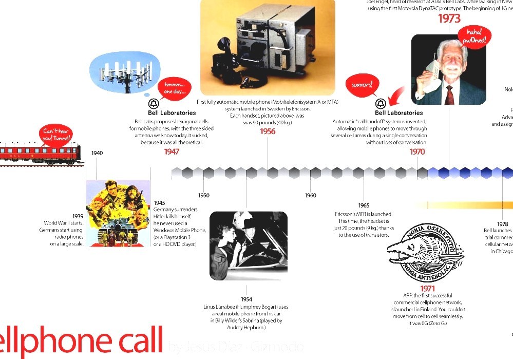 Timeline Of The Telephone First Phone Call