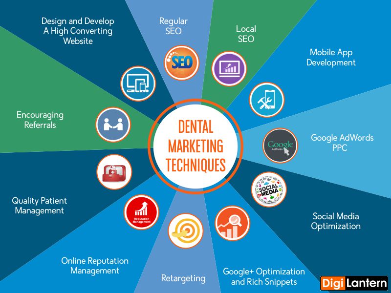 Digital Marketing The Digital Disruption For Manually Run Dental