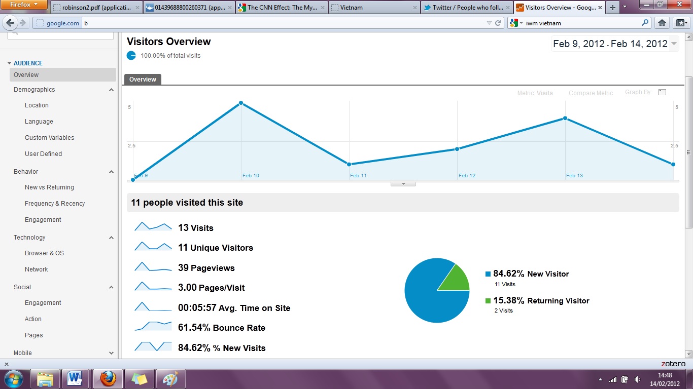 Digital History Google Analytics