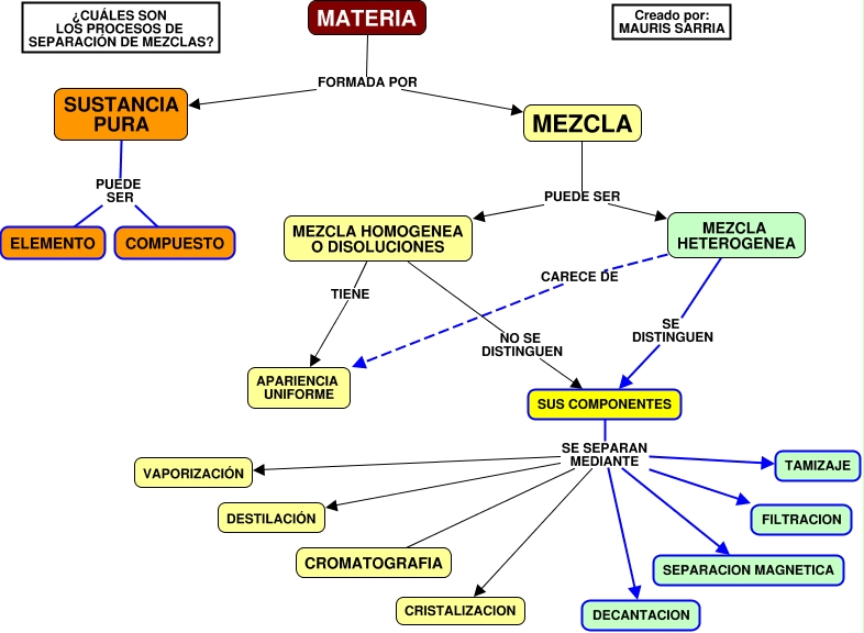 Mapa Conceptual De Las Mezclas Y Su Clasificacion www.bloismedical.fr