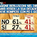 Sondaggio Ipsos tra gli elettori PDL: solo la metà sostiene Berlusconi