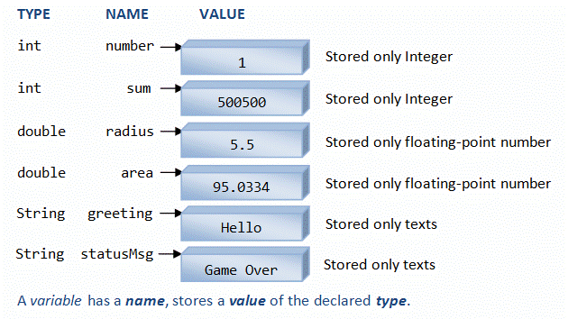 Garima Infotech Solution: Core Java: Variables, Identifiers (or Names ...