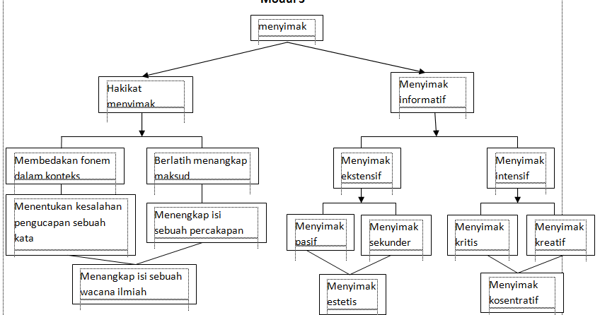 PETA KONSEP BAHASA INDONESIA (MKDU4110) MODUL 3 BESERTA