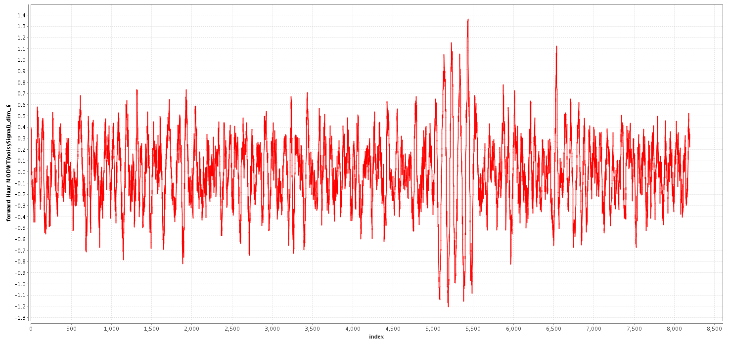 Data Science With RapidMiner: Visualizing discrete wavelet transforms