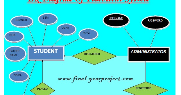 Placement Management System - FREE FINAL YEAR PROJECT'S