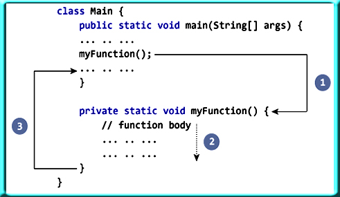 How method call works in Java?
