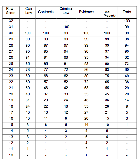 silverman-bar-exam-tutoring-mbe-percentiles-july-2013