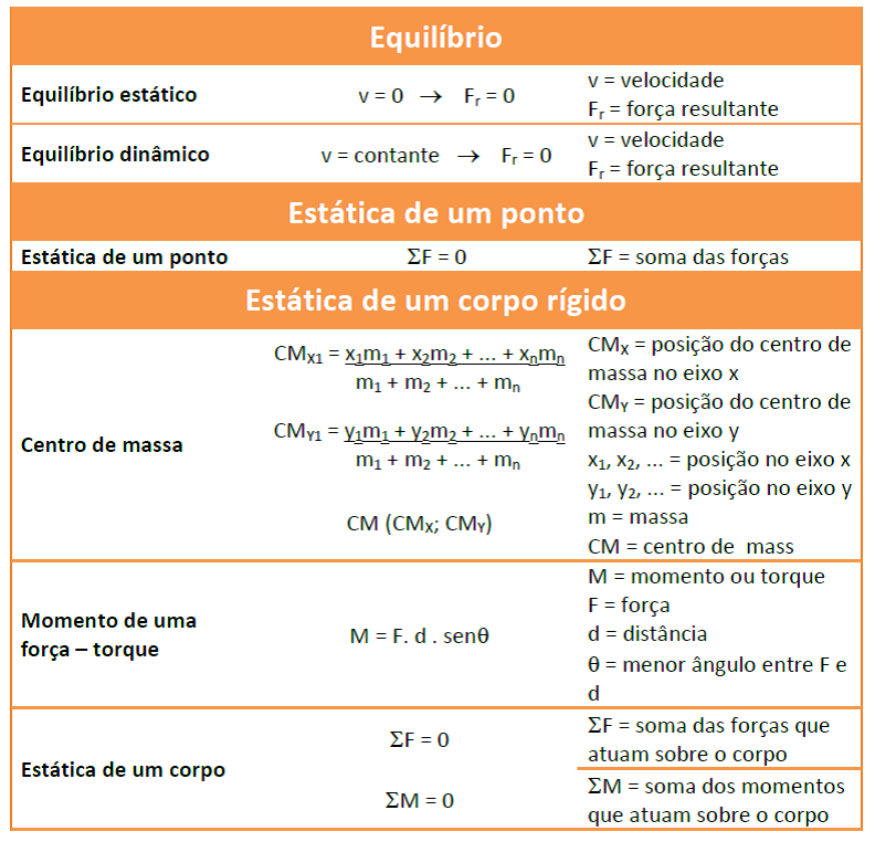 Fórmulas de Estática Fórmulas de Estática