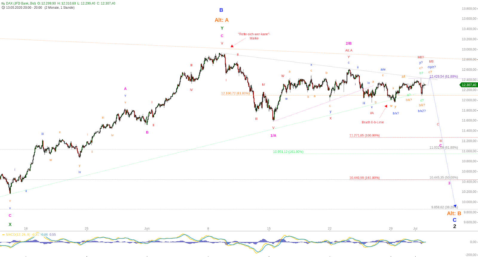 Die Woche Der Verworrenen Muster Im Dax