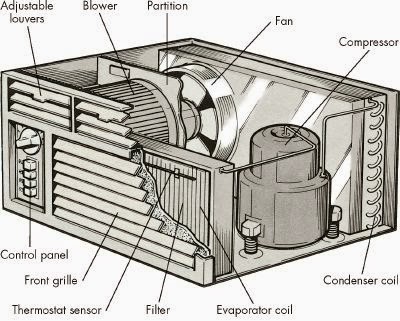 Termodinamika: Cara Kerja Air Conditioner (AC)