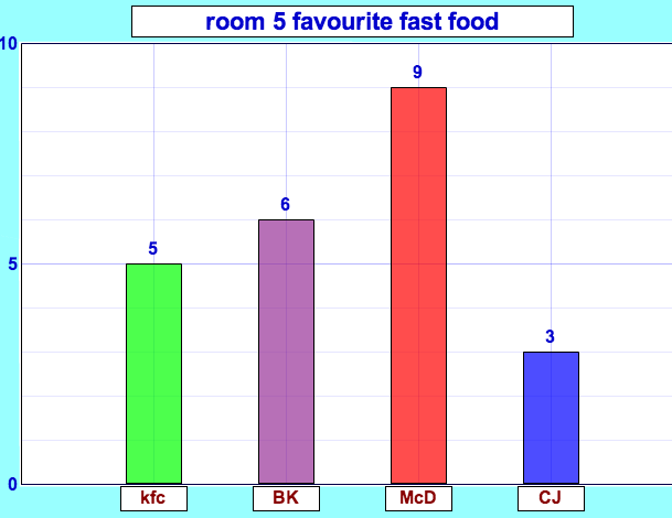 Bar Graph Favorite Food - Free Table Bar Chart