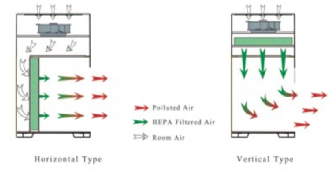 Laminar air flow