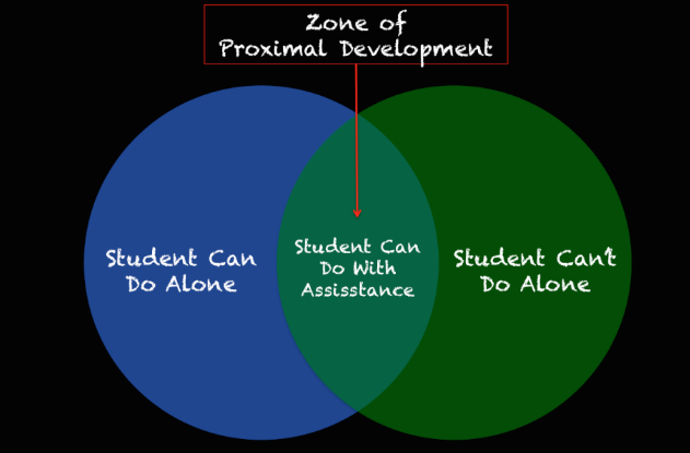 Zone astd. Надпись gaming zone. Выготский zpd. Zpd. Zone of proximal development перевод.