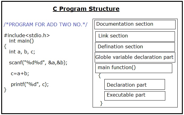 Write a First program in C/C++ ~ Tech Shivi