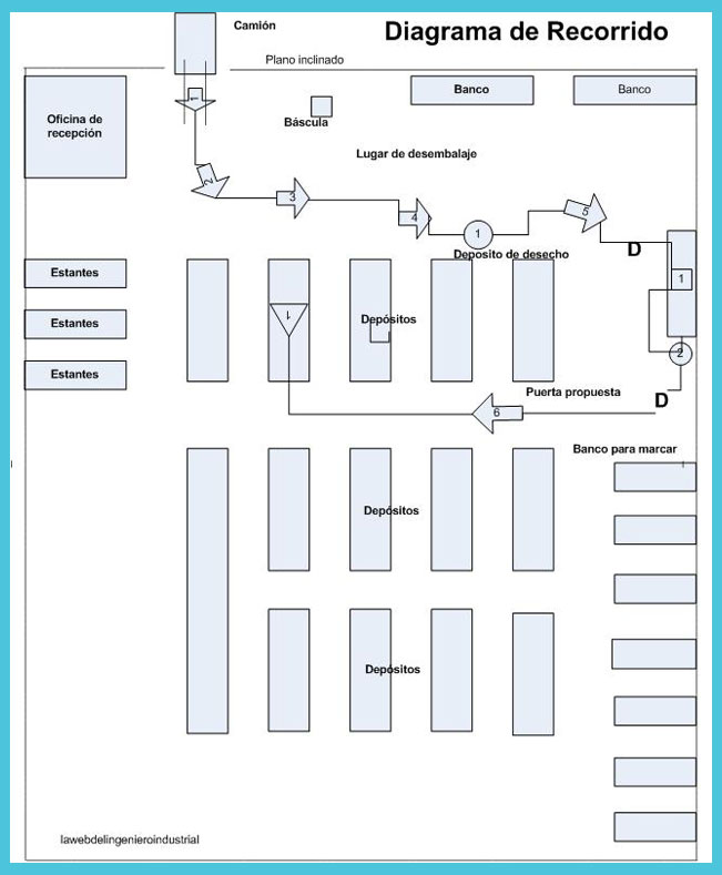 La Web del Ingeniero Industrial: Diagrama de Recorrido