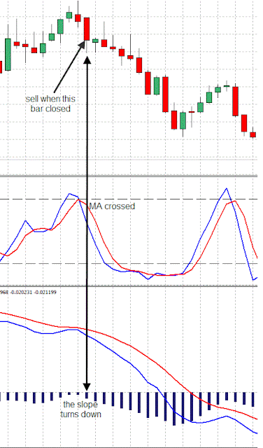 Momentum with Stochastic and MACD Trading System