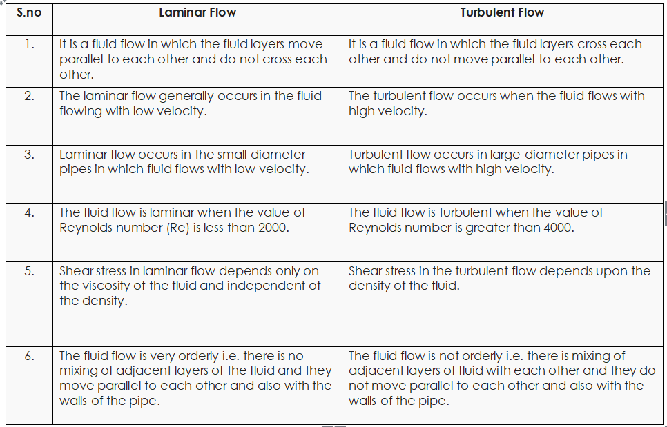 Mechanical Minds: LAMINAR FLOW Vs.TURBULENT FLOW : DIFFERENCE EXPLAINED