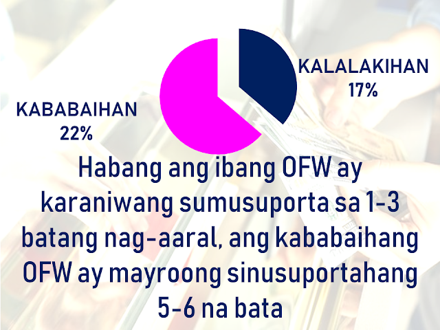 There are about 2.2 million overseas Filipino workers (OFWs) deployed worldwide, 57% of them are women. A digital money transfer company conducted a study conducted which shows that female OFWs are sending more remittance compared to male OFWs, most of which are intended to support children’s education.  The study, which involves more than 1,000 Filipino participants, reveals that 92% of female OFW respondents regard education as the priority for sending money to the Philippines. Moreover, 72 % of female OFWs are also found supporting the education expenses of those outside of their immediate family.Advertisement         Sponsored Links          72% of female OFWs send remittances for their support on the education of more children even those who do not belong to their own family circle.     While many OFWs normally support 1-3 students, female OFWs has 5-6.    The study said that OFWs allocate a large chunk of their remittances for sending their children to school and have a quality education. OFW women send 2% more than men do.    It could be because women who are working abroad are mostly domestic helpers and they don't want their kids to experience the same.  The OFWs working in a foreign household, who are mostly women, is said to be more vulnerable and prone to abuse and maltreatment.  Nevertheless, the Philippine economy remains stable because of these remittances.     However, the data is not released to despise or degrade OFW men because all the OFWs contributions are equally significant to the country from the remittances they religiously send to their families back home.          READ MORE: Can A Family Of Five Survive With P10K Income In A Month?    How Filipinos Can Get Free Oman Visa?    Do You Know The Effects Of Too Much Bad News To Your Body?    Authorized Travel Agency To Process Temporary Visa Bound to South Korea    Who Can Skip Online Appointment And Use The DFA Courtesy Lane For Passport Processing?